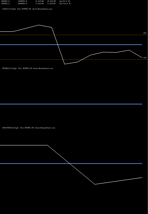 Trend of Wipro WIPRO_T0 TrendLines Wipro Ltd WIPRO_T0 share NSE Stock Exchange 