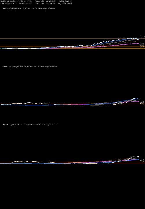 Trend of Wockhardt WOCKPHARMA TrendLines Wockhardt Limited WOCKPHARMA share NSE Stock Exchange 