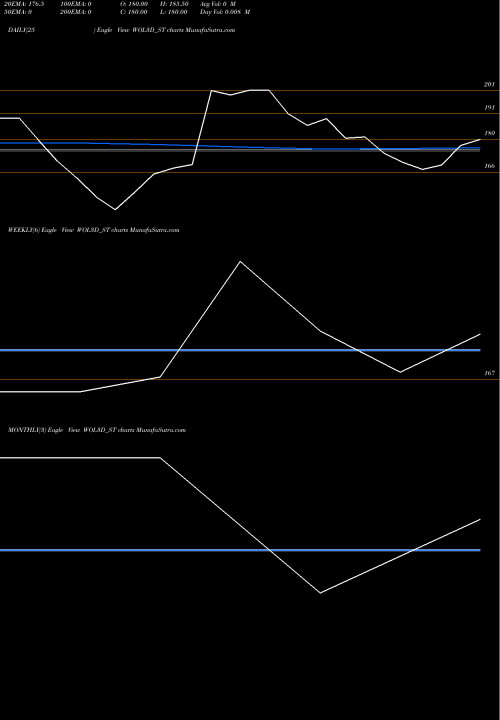 Trend of Wol 3d WOL3D_ST TrendLines Wol 3d India Limited WOL3D_ST share NSE Stock Exchange 