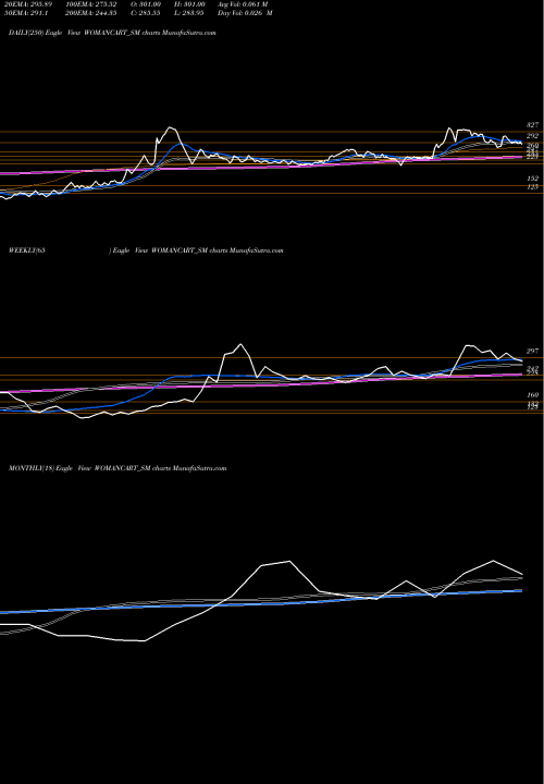 Trend of Womancart WOMANCART_SM TrendLines Womancart Limited WOMANCART_SM share NSE Stock Exchange 