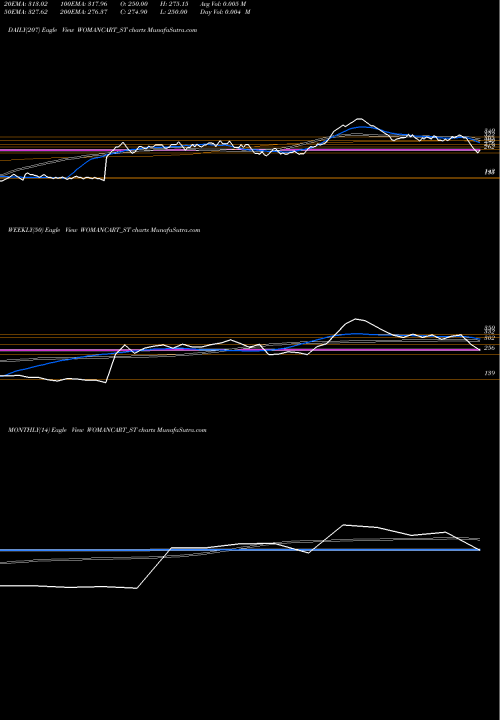 Trend of Womancart WOMANCART_ST TrendLines Womancart Limited WOMANCART_ST share NSE Stock Exchange 