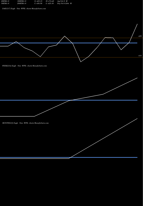 Trend of W P WPIL TrendLines W P I L Ltd. WPIL share NSE Stock Exchange 