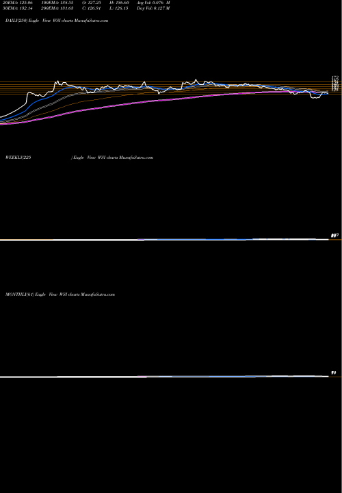 Trend of W S WSI TrendLines W S Industries (I) Limited WSI share NSE Stock Exchange 