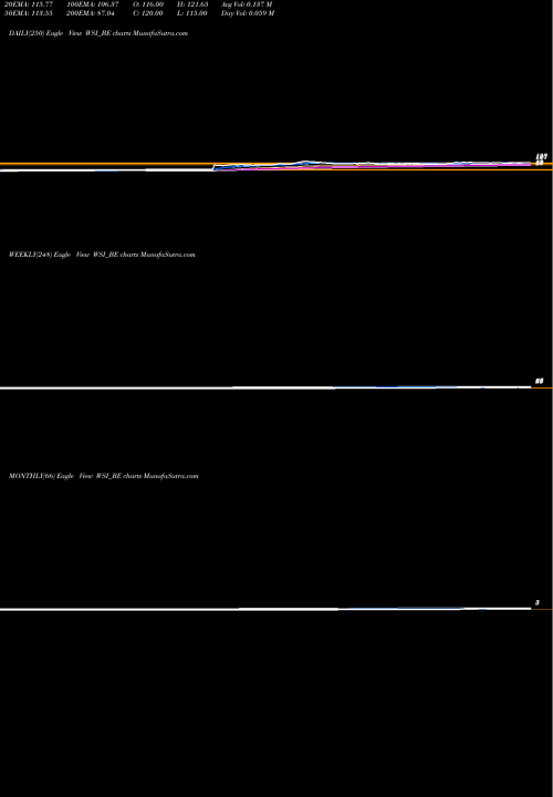 Trend of W S WSI_BE TrendLines W.s.industries (i) Ltd. WSI_BE share NSE Stock Exchange 