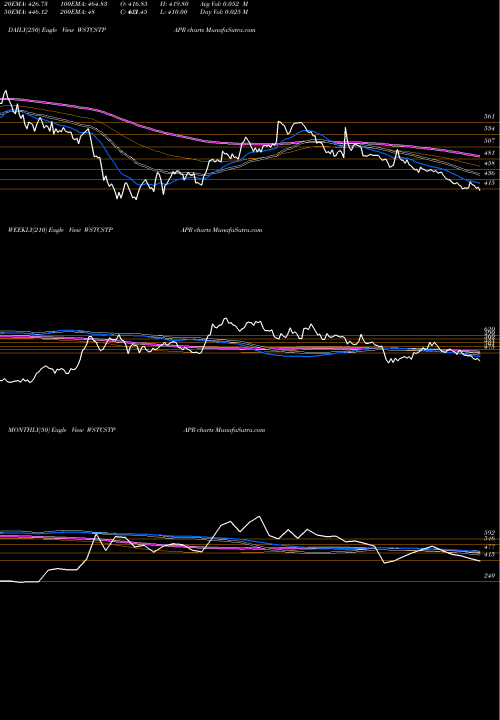 Trend of West Coast WSTCSTPAPR TrendLines West Coast Paper Mills Limited WSTCSTPAPR share NSE Stock Exchange 