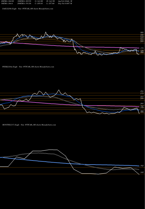 Trend of Wise Travel WTICAB_SM TrendLines Wise Travel India Limited WTICAB_SM share NSE Stock Exchange 