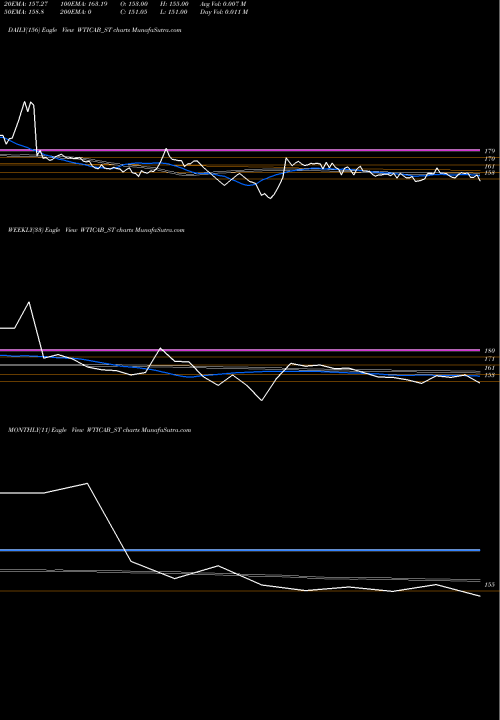 Trend of Wise Travel WTICAB_ST TrendLines Wise Travel India Limited WTICAB_ST share NSE Stock Exchange 