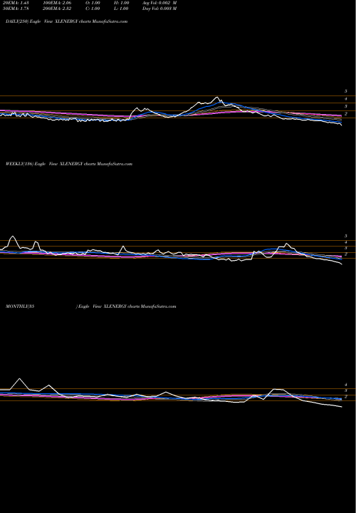 Trend of Xl Energy XLENERGY TrendLines XL Energy Limited XLENERGY share NSE Stock Exchange 