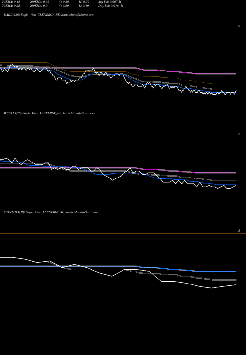 Trend of Xl Energy XLENERGY_BE TrendLines Xl Energy Limited XLENERGY_BE share NSE Stock Exchange 