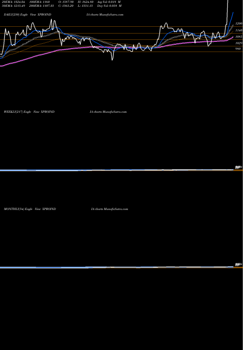 Trend of Xpro India XPROINDIA TrendLines Xpro India Limited XPROINDIA share NSE Stock Exchange 