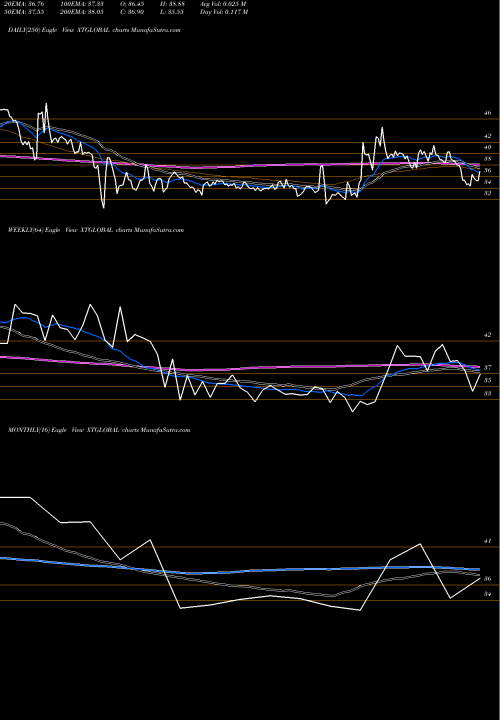 Trend of Xtglobal Infotech XTGLOBAL TrendLines Xtglobal Infotech Limited XTGLOBAL share NSE Stock Exchange 