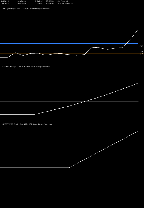 Trend of Xtranet Technologies XTRANET TrendLines Xtranet Technologies Ltd XTRANET share NSE Stock Exchange 