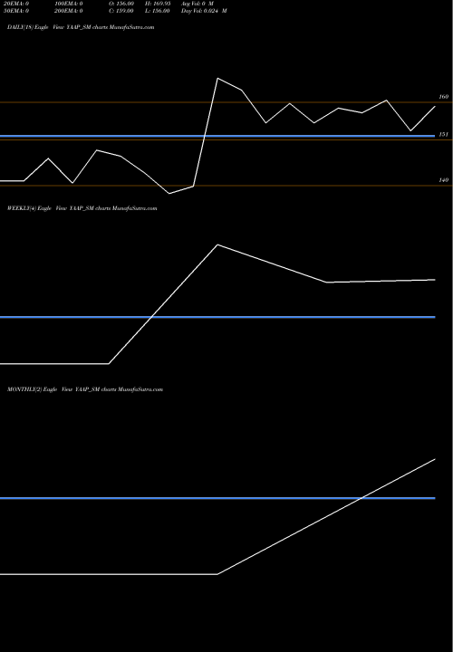 Trend of Yaap Digital YAAP_SM TrendLines Yaap Digital Limited YAAP_SM share NSE Stock Exchange 