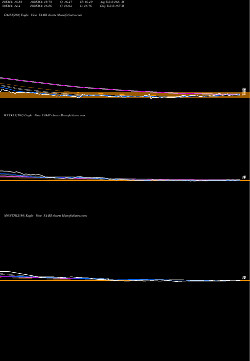 Trend of Yaari Digi YAARI TrendLines Yaari Digi Int Ser Ltd YAARI share NSE Stock Exchange 
