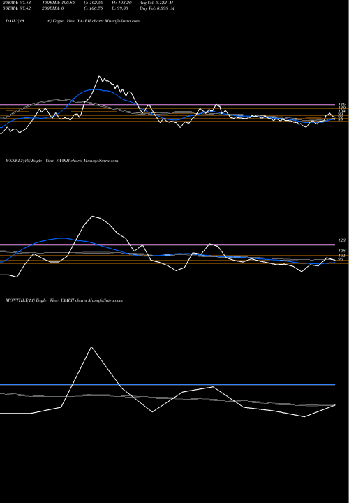 Trend of Yaarii Dig YAARII TrendLines Yaarii Dig Integr Ser Ltd YAARII share NSE Stock Exchange 