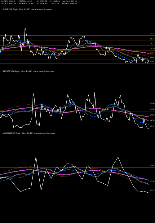 Trend of Yasho Industries YASHO TrendLines Yasho Industries Limited YASHO share NSE Stock Exchange 