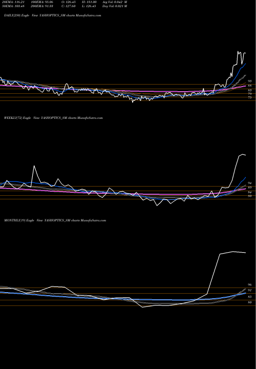 Trend of Yash Optics YASHOPTICS_SM TrendLines Yash Optics & Lens Ltd YASHOPTICS_SM share NSE Stock Exchange 