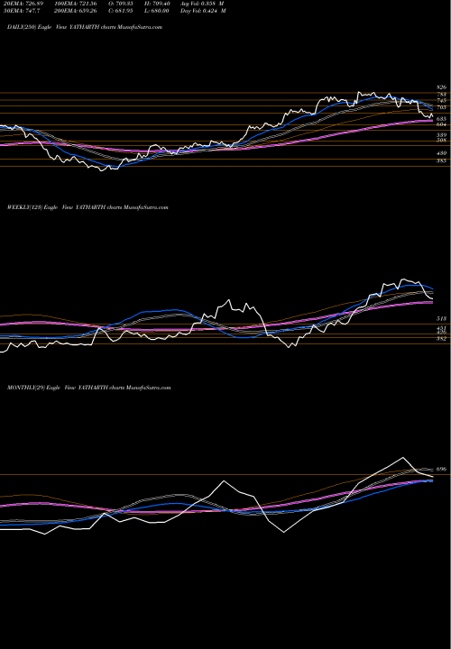 Trend of Yatharth Hosp YATHARTH TrendLines Yatharth Hosp & Tra C S L YATHARTH share NSE Stock Exchange 