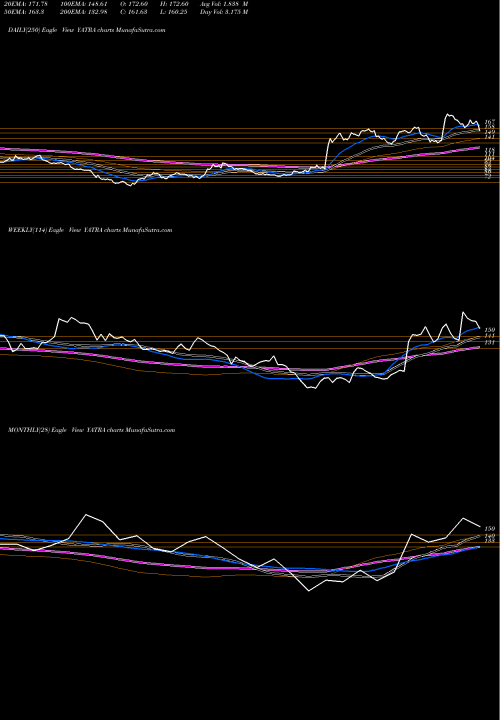 Trend of Yatra Online YATRA TrendLines Yatra Online Limited YATRA share NSE Stock Exchange 