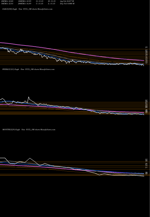 Trend of Yasons Chemex YCCL_SM TrendLines Yasons Chemex Care Ltd YCCL_SM share NSE Stock Exchange 