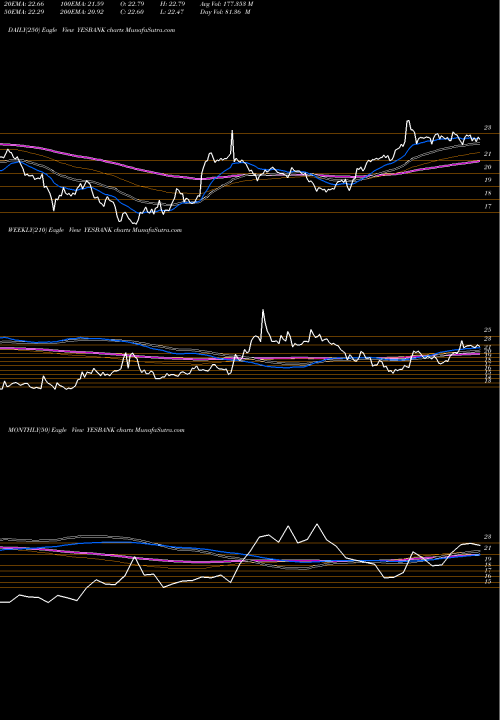 Trend of Yes Bank YESBANK TrendLines Yes Bank Limited YESBANK share NSE Stock Exchange 