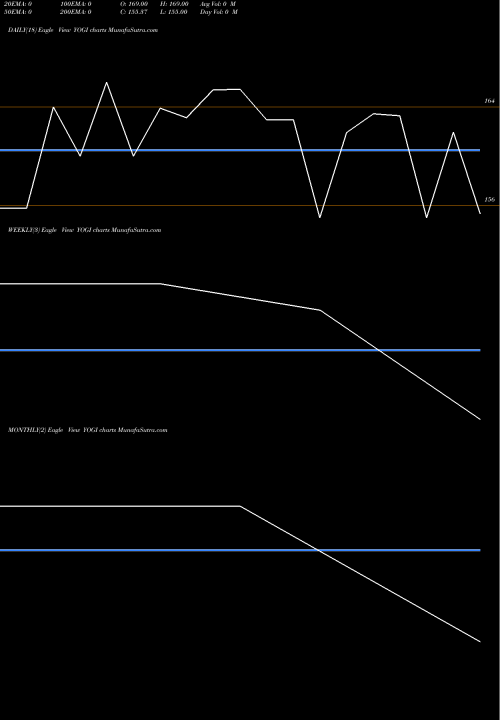 Trend of Yogi YOGI TrendLines Yogi Ltd. YOGI share NSE Stock Exchange 