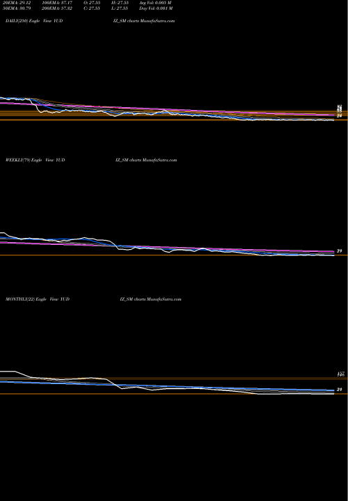 Trend of Yudiz Solutions YUDIZ_SM TrendLines Yudiz Solutions Limited YUDIZ_SM share NSE Stock Exchange 