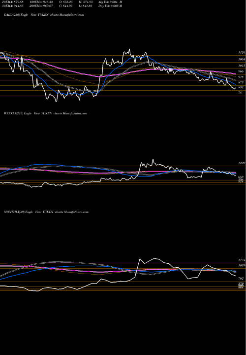 Trend of Yuken India YUKEN TrendLines Yuken India Limited YUKEN share NSE Stock Exchange 