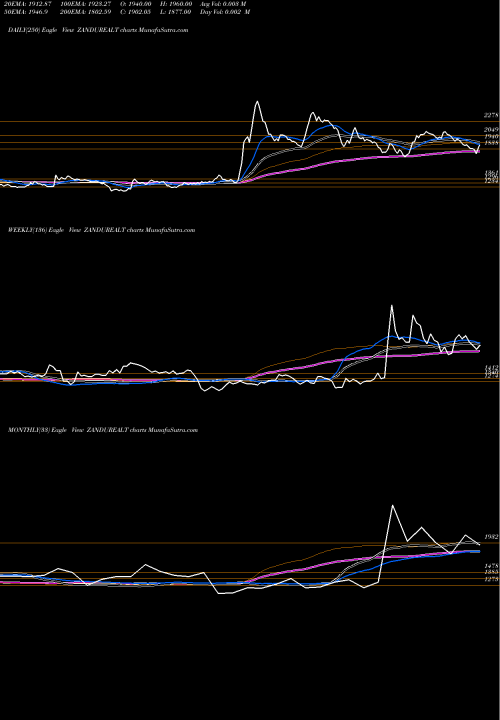 Trend of Zandu Realty ZANDUREALT TrendLines Zandu Realty Limited ZANDUREALT share NSE Stock Exchange 