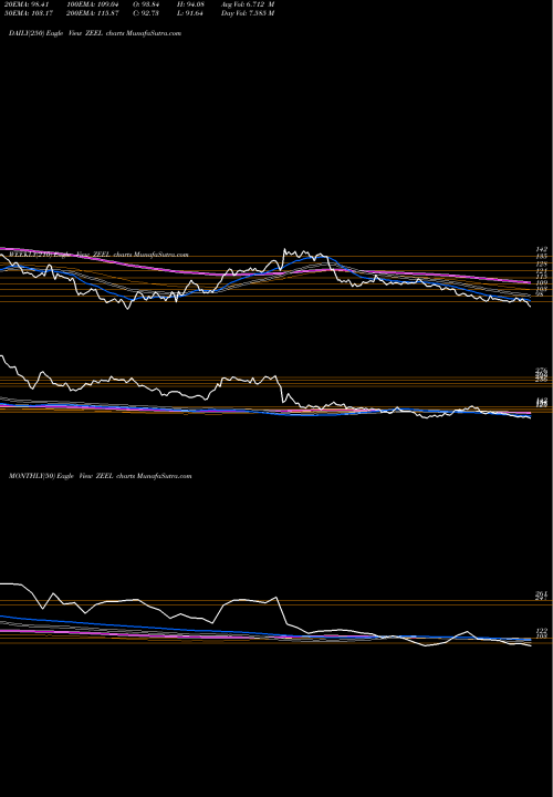 Trend of Zee Entertainment ZEEL TrendLines Zee Entertainment Enterprises Limited ZEEL share NSE Stock Exchange 