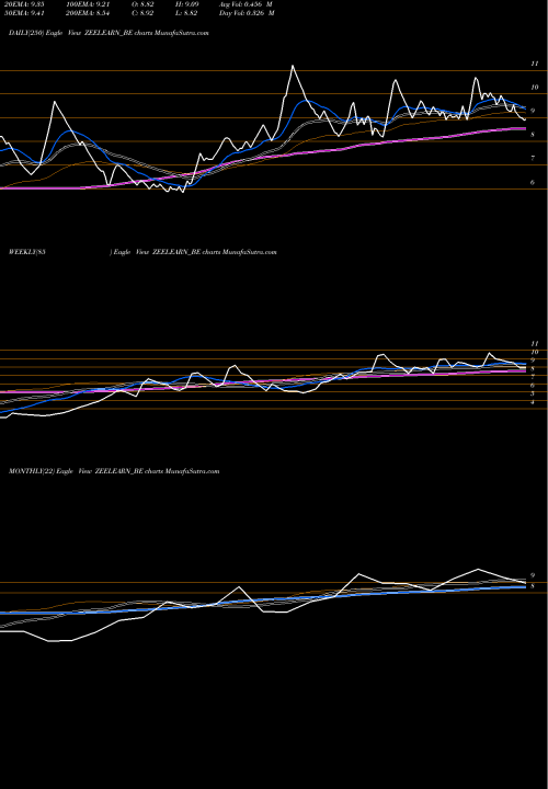 Trend of Zee Learn ZEELEARN_BE TrendLines Zee Learn Limited ZEELEARN_BE share NSE Stock Exchange 