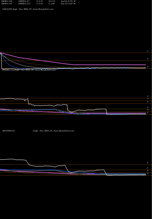 Trend of Zee Entertainment ZEEL_P2 TrendLines Zee Entertainment Ent Ltd ZEEL_P2 share NSE Stock Exchange 