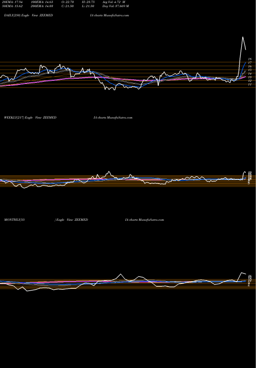 Trend of Zee Media ZEEMEDIA TrendLines Zee Media Corporation Limited ZEEMEDIA share NSE Stock Exchange 