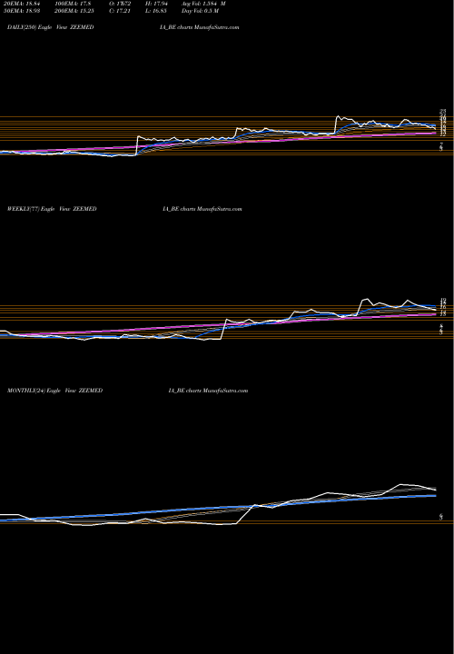 Trend of Zee Media ZEEMEDIA_BE TrendLines Zee Media Corporation Ltd ZEEMEDIA_BE share NSE Stock Exchange 