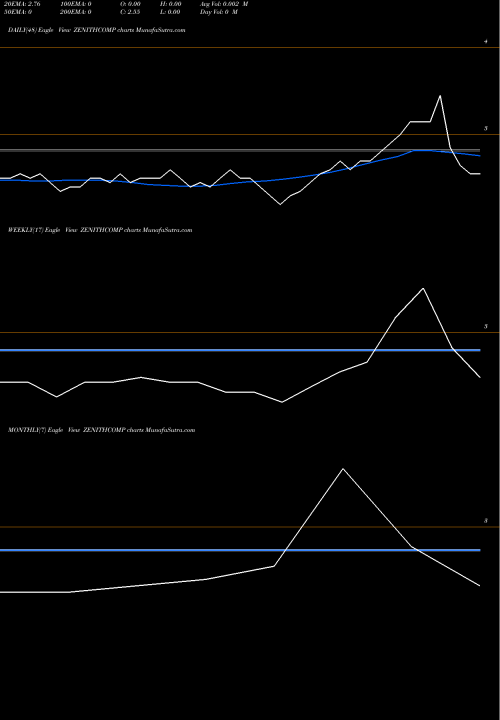 Trend of Zenith Computers ZENITHCOMP TrendLines Zenith Computers Limited ZENITHCOMP share NSE Stock Exchange 