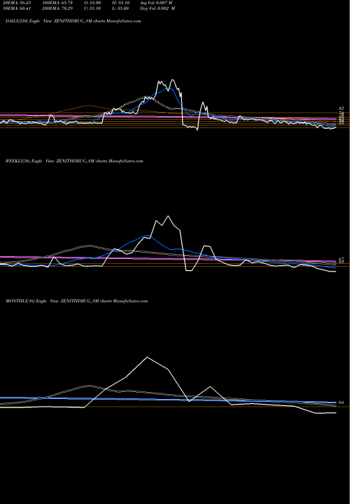 Trend of Zenith Drugs ZENITHDRUG_SM TrendLines Zenith Drugs Limited ZENITHDRUG_SM share NSE Stock Exchange 