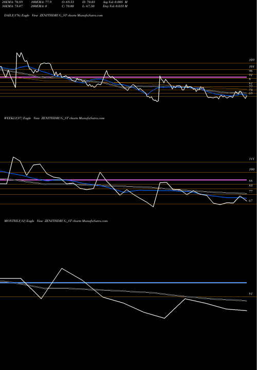 Trend of Zenith Drugs ZENITHDRUG_ST TrendLines Zenith Drugs Limited ZENITHDRUG_ST share NSE Stock Exchange 