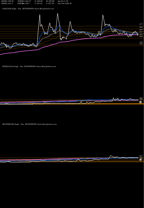 Trend of Zenith Exports ZENITHEXPO TrendLines Zenith Exports Limited ZENITHEXPO share NSE Stock Exchange 