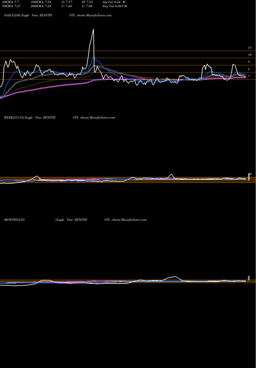 Trend of Zenith Steel ZENITHSTL TrendLines Zenith Steel Pip Ind Ltd ZENITHSTL share NSE Stock Exchange 