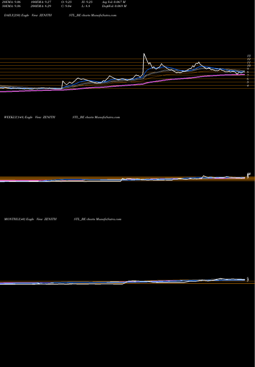 Trend of Zenith Steel ZENITHSTL_BE TrendLines Zenith Steel Pip Ind Ltd ZENITHSTL_BE share NSE Stock Exchange 