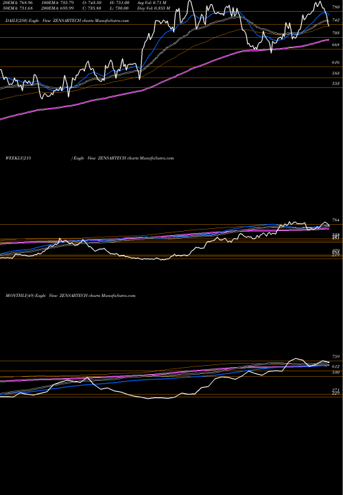 Trend of Zensar Technologies ZENSARTECH TrendLines Zensar Technologies Limited ZENSARTECH share NSE Stock Exchange 