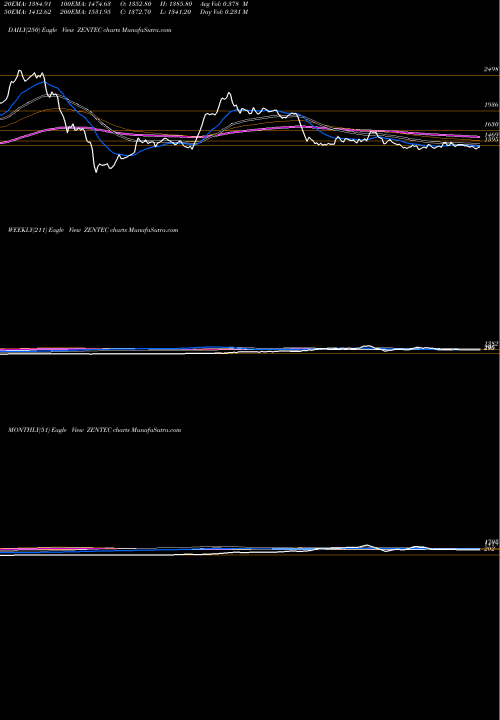 Trend of Zen Technologies ZENTEC TrendLines Zen Technologies Limited ZENTEC share NSE Stock Exchange 