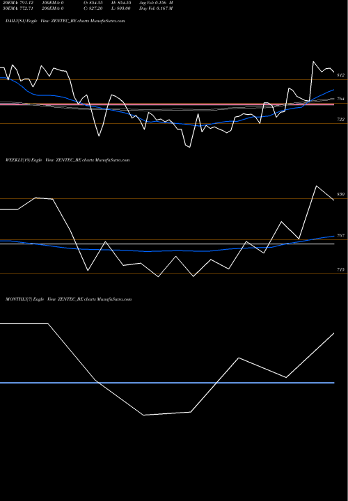 Trend of Zen Technologies ZENTEC_BE TrendLines Zen Technologies Limited ZENTEC_BE share NSE Stock Exchange 