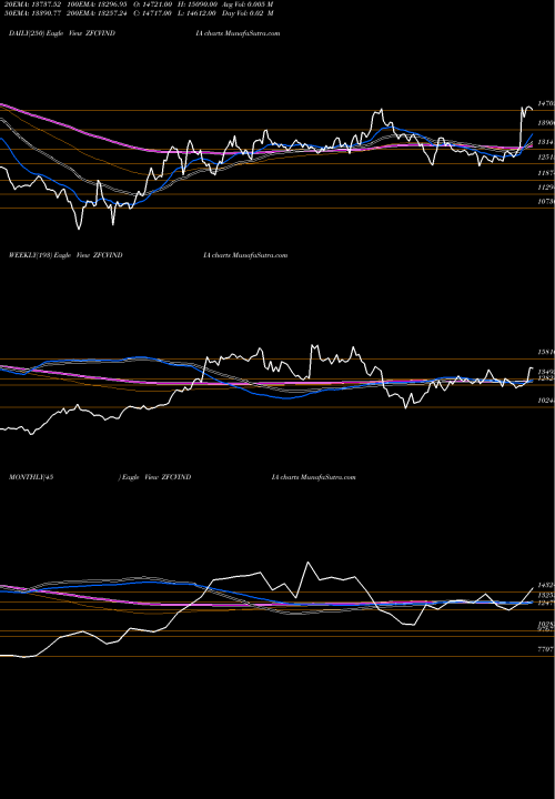 Trend of Zf Com ZFCVINDIA TrendLines Zf Com Ve Ctr Sys Ind Ltd ZFCVINDIA share NSE Stock Exchange 