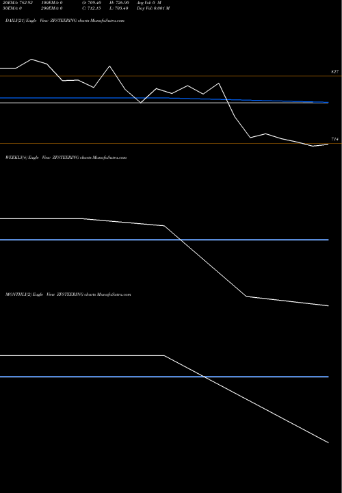 Trend of Z F ZFSTEERING TrendLines Z F Steering ZFSTEERING share NSE Stock Exchange 