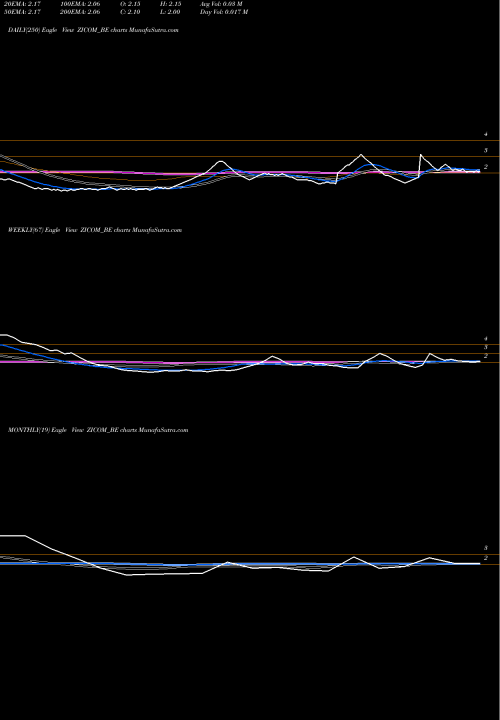 Trend of Zicom Elect ZICOM_BE TrendLines Zicom Elect Sec Sys Ltd ZICOM_BE share NSE Stock Exchange 