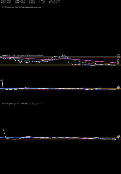 Trend of Zim Laboratories ZIMLAB TrendLines Zim Laboratories Limited ZIMLAB share NSE Stock Exchange 