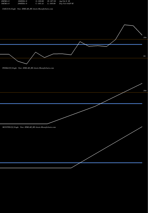 Trend of Zim Laboratories ZIMLAB_BE TrendLines Zim Laboratories Limited ZIMLAB_BE share NSE Stock Exchange 