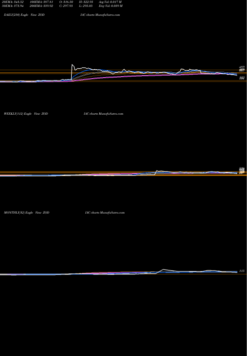 Trend of Zodiac Energy ZODIAC TrendLines Zodiac Energy Limited ZODIAC share NSE Stock Exchange 