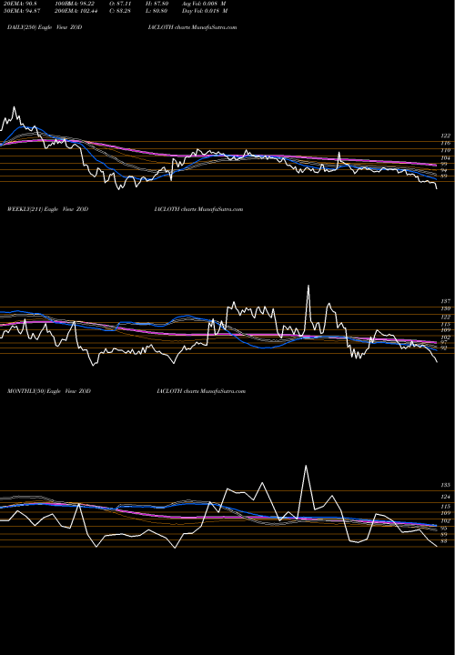 Trend of Zodiac Clothing ZODIACLOTH TrendLines Zodiac Clothing Company Limited ZODIACLOTH share NSE Stock Exchange 